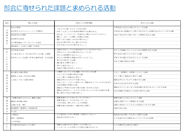部会に寄せられた課題と求められる行動